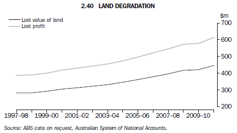 2.40 Land degradation