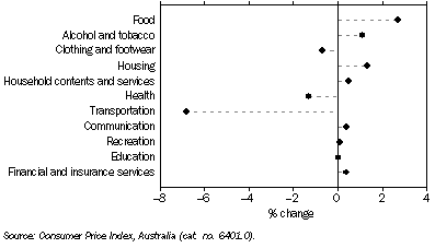Graph: CPI Movement, Brisbane, Original—Percentage change from previous quarter: December 2008 quarter