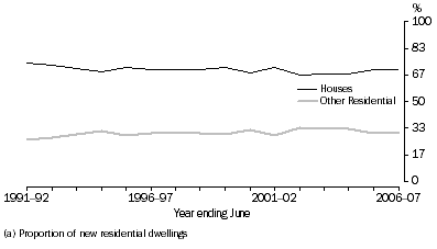 Graph: Graph 1. Type of Dwelling, Australia (a)