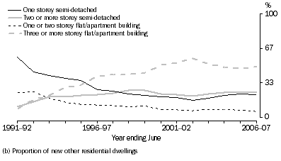 Graph: Graph 2.  Dwelling type by number of storeys, Australia (b)