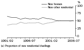 Graph: Graph 3.  Type of dwelling, New South Wales (a)