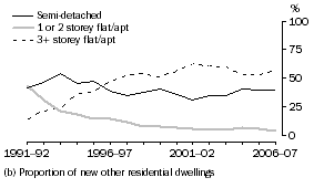 Graph: Graph 4.  Dwelling type, New South Wales (b)