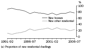 Graph: Graph 5.  Type of dwelling, Victoria (a)