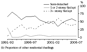 Graph: Graph 6.  Dwelling type, Victoria (b)