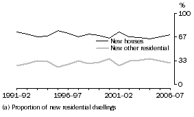 Graph: Graph 7.  Type of dwelling, Queensland (a)