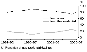 Graph: Graph 9.  Type of dwelling, South Australia (a)