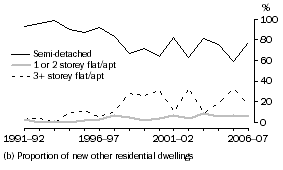 Graph: Graph 10.  Dwelling type, South Australia (b)