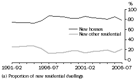 Graph: Graph 11.  Type of dwelling, Western Australia (a)