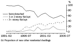 Graph: Graph 12.  Dwelling type, Western Australia (b)