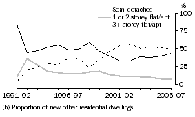 Graph: Graph 8.  Dwelling type, Queensland (b)