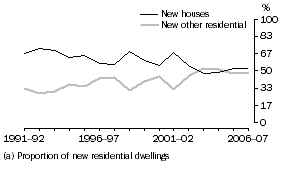 Graph: Graph 15.  Type of dwelling, Northern Territory (a)