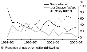 Graph: Graph 16.  Dwelling type, Northern Territory (b)