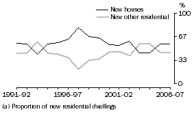 Graph: Graph 17.  Type of Dwelling, Australian Capital Territory (a)