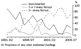 Graph: Graph 18.  Dwelling type, Australian Capital Territory (b)