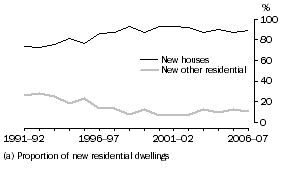 Graph: Graph 13.  Type of dwelling, Tasmania (a)