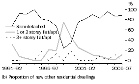 Graph: Graph 14.  Dwelling type, Tasmania (b)