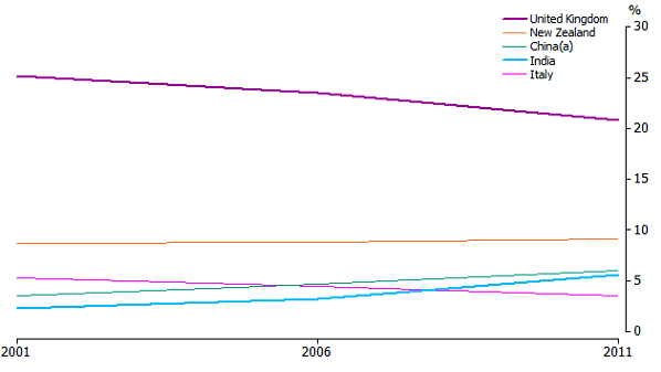 Graph 2011 Top 5 countries of birth as a proportion of total overseas-born population, 2001-2011