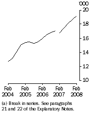 Graph: Job Vacancies, Public sector(a): Trend
