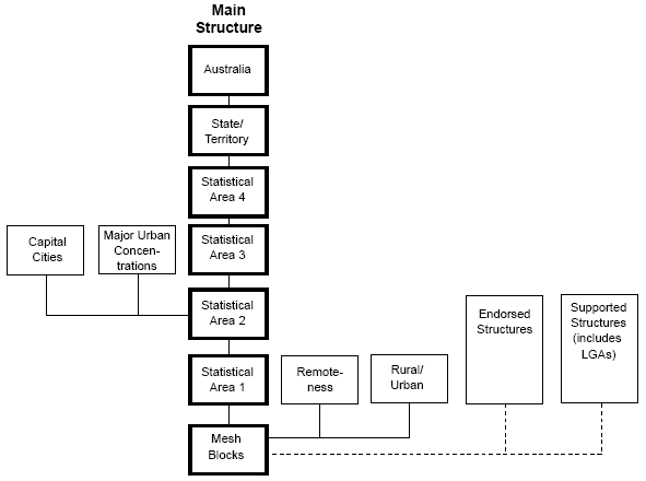 Diagram: Main Structure