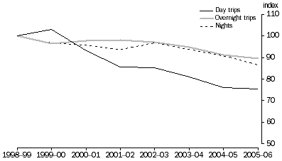 Graph: Domestic Visitor Activity Per Capita