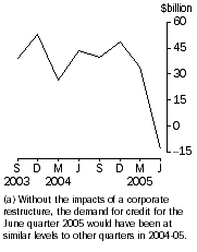 Graph: Total demand for credit