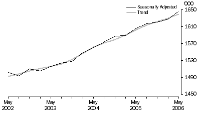 Graph: Public sector employees (000), Seasonally adjusted and Trend