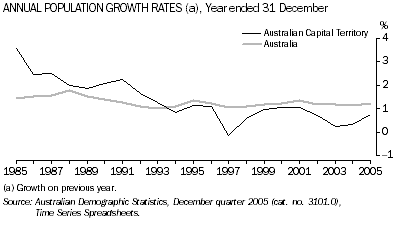 graph: Annual Population Growth Rates, Year ended 31 December