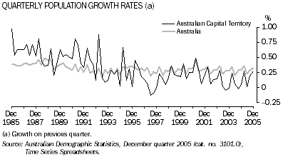 graph: Quarterly Population Growth Rates