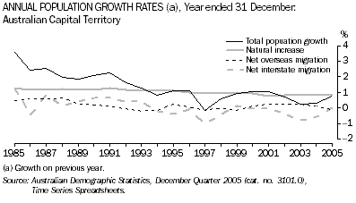 graph: Annual Population Growth Rates, Year ended 31 December: Australian Capital Territory