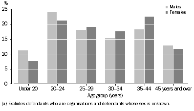 Graph: ADJUDICATED DEFENDANTS(a), By age and sex
