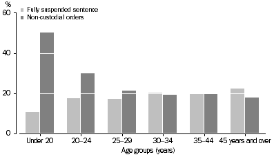 Graph: DEFENDANTS PROVEN GUILTY, Age by selected principal sentence
