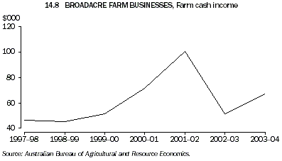 Graph 14.8: BROADACRE FARM BUSINESSES, Farm cash income