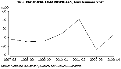 Graph 14.0: BROADACRE FARM BUSINESSES, Farm business profit