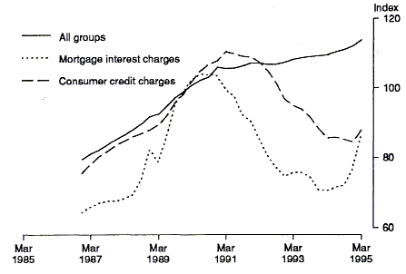 Graph 3 shows the experimental price indexes for CPI All groups, Mortgage interest charges and consumer credit charges from Dec 1987 to Mar 1995