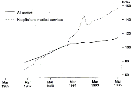 Graph 4 shows the experimental price indexes for All groups and hospital and medical services from Dec 1987 to Mar 1995