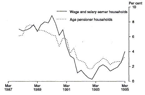 Graph 2 shows the percent change from the same quarter of the previous year in the experimental price indexes for wage and salary earners households and age pensioners households from Dec 1987 to Mar 1995
