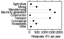 Dot graph: total energy consumption in petajoules per year by sector (Agriculture, Mining, Manufacturing, Electricity generation, Construction, Transport, Commercial, Households, Other)