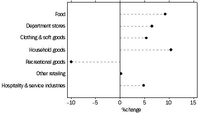 Graph: Retail turnover by industry group, current prices, trend, percentage change over last twelve months, July 2007, South Australia