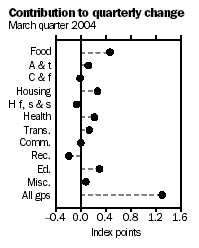 Graph - Contribution to quarterly change, March quarter 2004