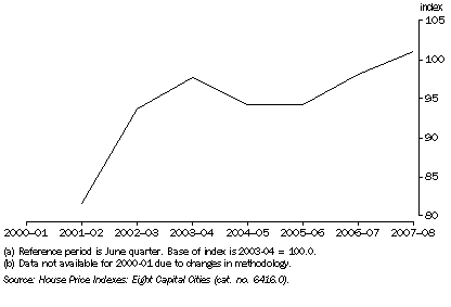 Graph: 4.2 HOUSE PRICE INDEX(a)(b), Sydney
