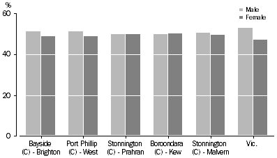 Graph 2.1: showing the proportion of wage and salary earners by sex for Victoria