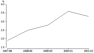 Graph - Wine production in Western Australia as a proportion of total Australian production