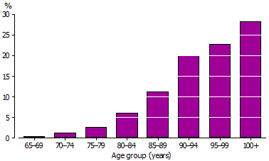 Graph showing the proportion of each age group identified as having dementia or Alzheimer’s disease in 2009