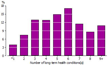 Graph showing the numbers of long-term health conditions experienced by people identified as having dementia or Alzheimer’s disease in 2009