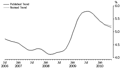 Graph: Figure 4. Unemployment Rate, Trend: July 2006 to June 2010