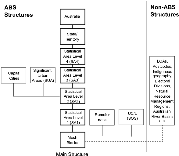 Diagram: ASGS Structural Chart