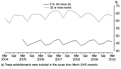 Graph: Room occupancy rate, Australia