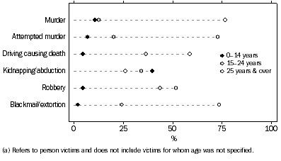 Graph: VICTIMS(a), Selected offence categories by age group