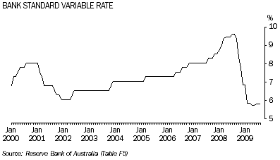 Graph: Bank Standard Variable Rate