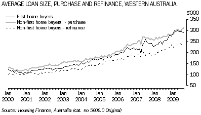 Graph: Average Loan Size, Purchase and Refinance, Western Australia